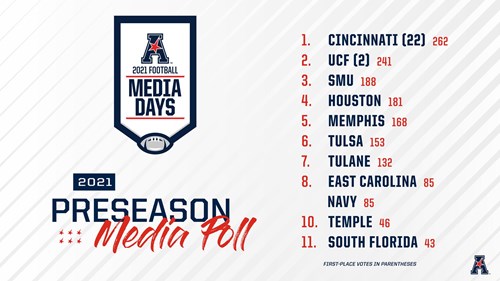 Cincinnati Chosen as Favorite in American Preseason Media Poll